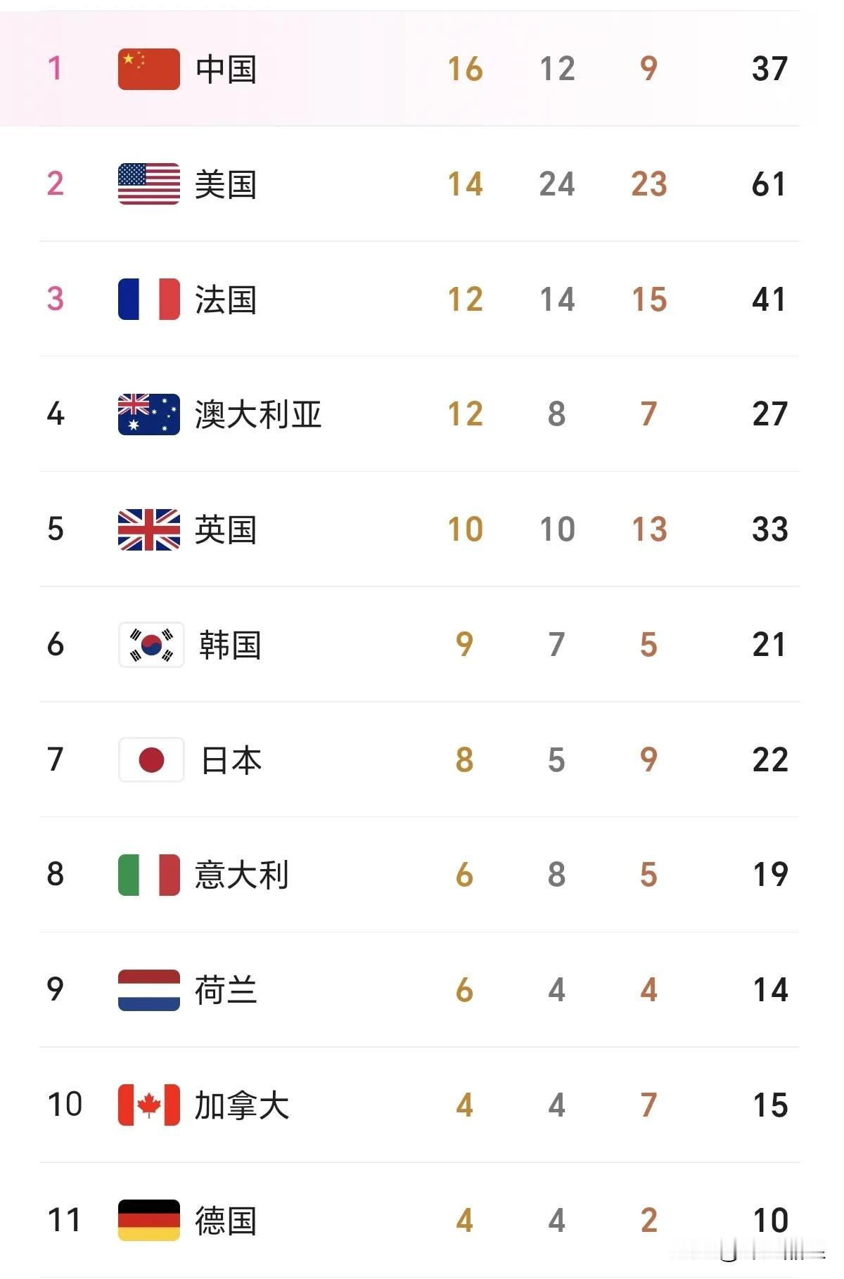 奥运第8日过后，最新金牌榜！
1.中国：16金12银9铜，奖牌总数37
2.美国