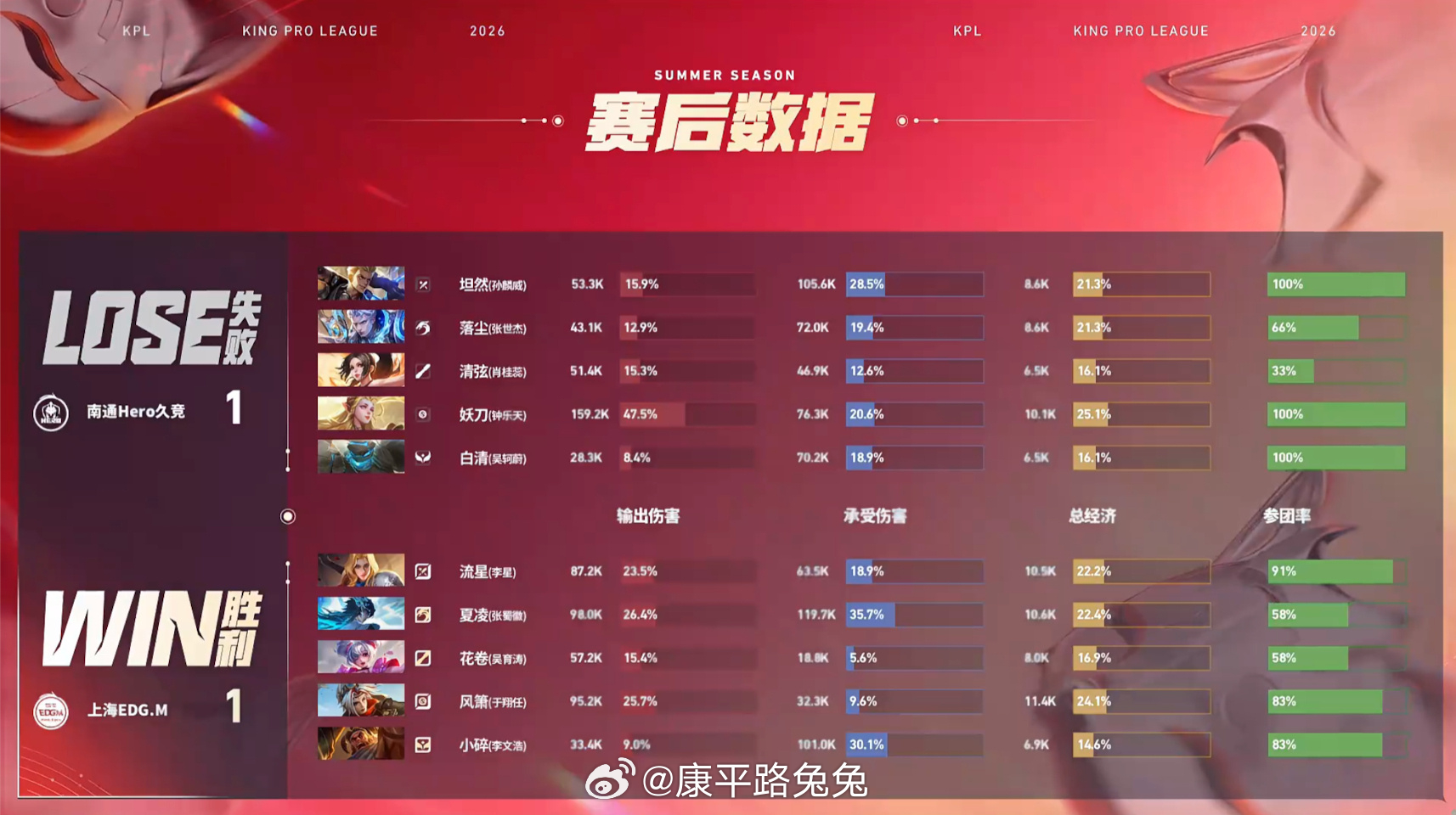 风箫戈娅偷家Hero对战EDGM 南通Hero久竞 1:1 上海EDG.M拿下第