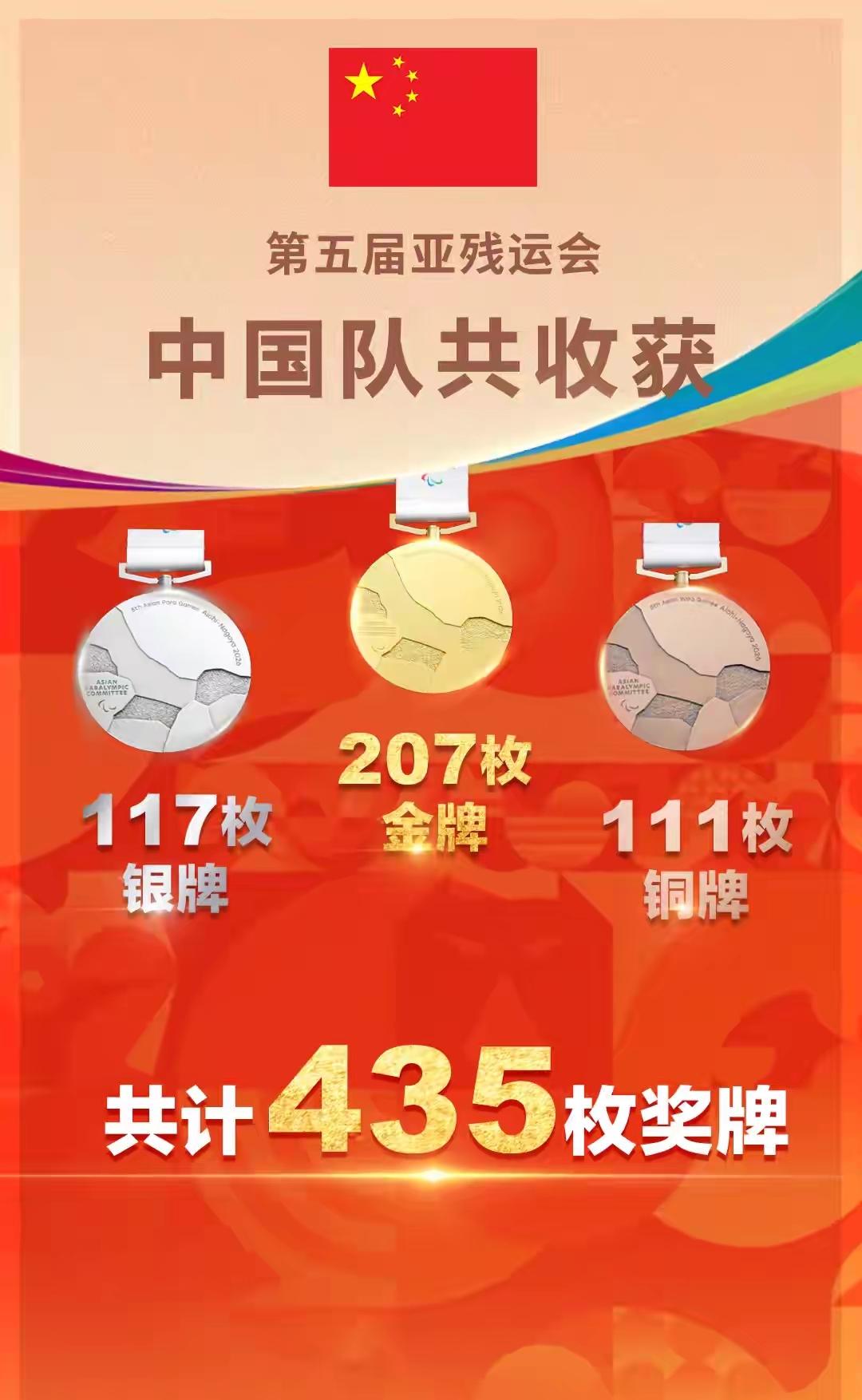 第五届亚洲残疾人运动会迎来闭幕时刻。中国代表团交出亮眼答卷，斩获207金117银