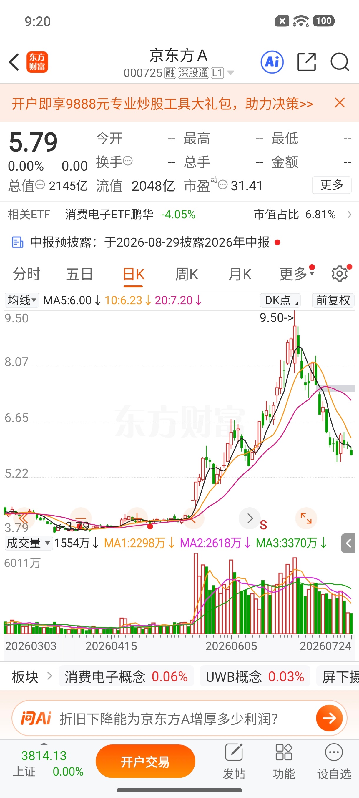 $京东方Ａ sz000725$ 逢低关注 