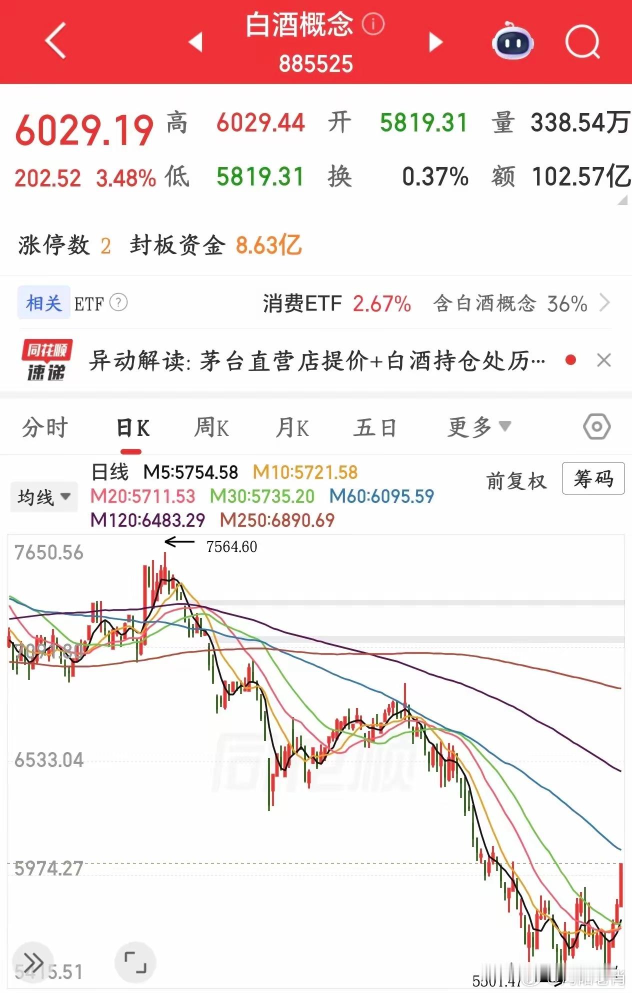 消费要逆转了，白酒真的是科技股崩塌之后最受益的板块白酒板块已经连续大涨好几天了，