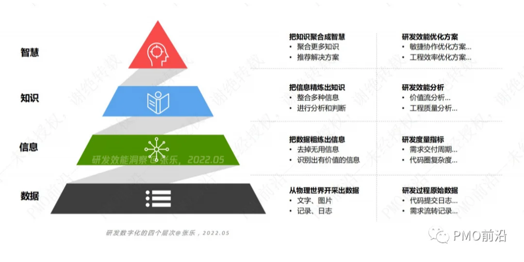 图解研发项目效能度量指标，模型和落地方法