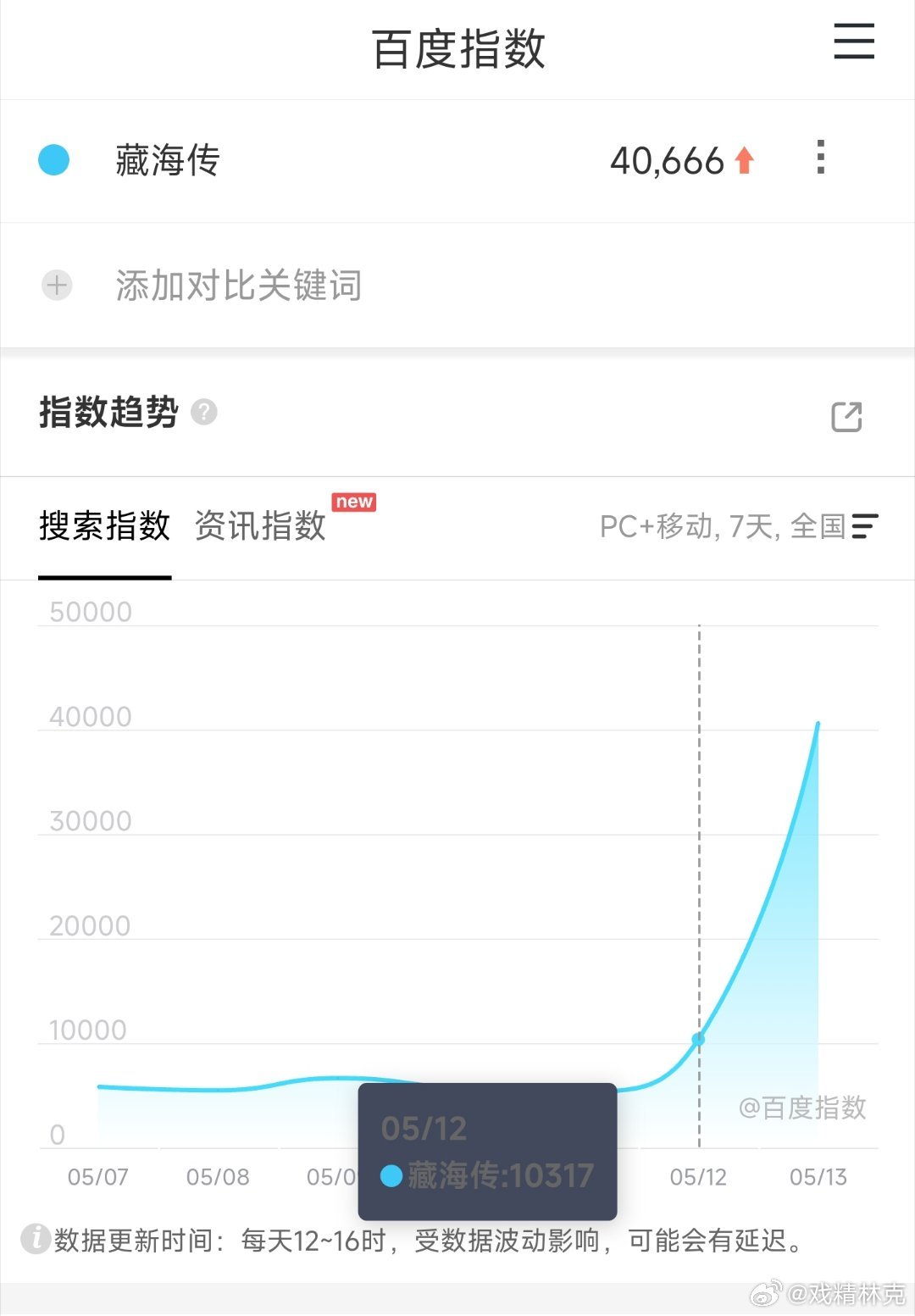 藏海传定档日百指破4万，比开播的人生强一点[doge] ​​​