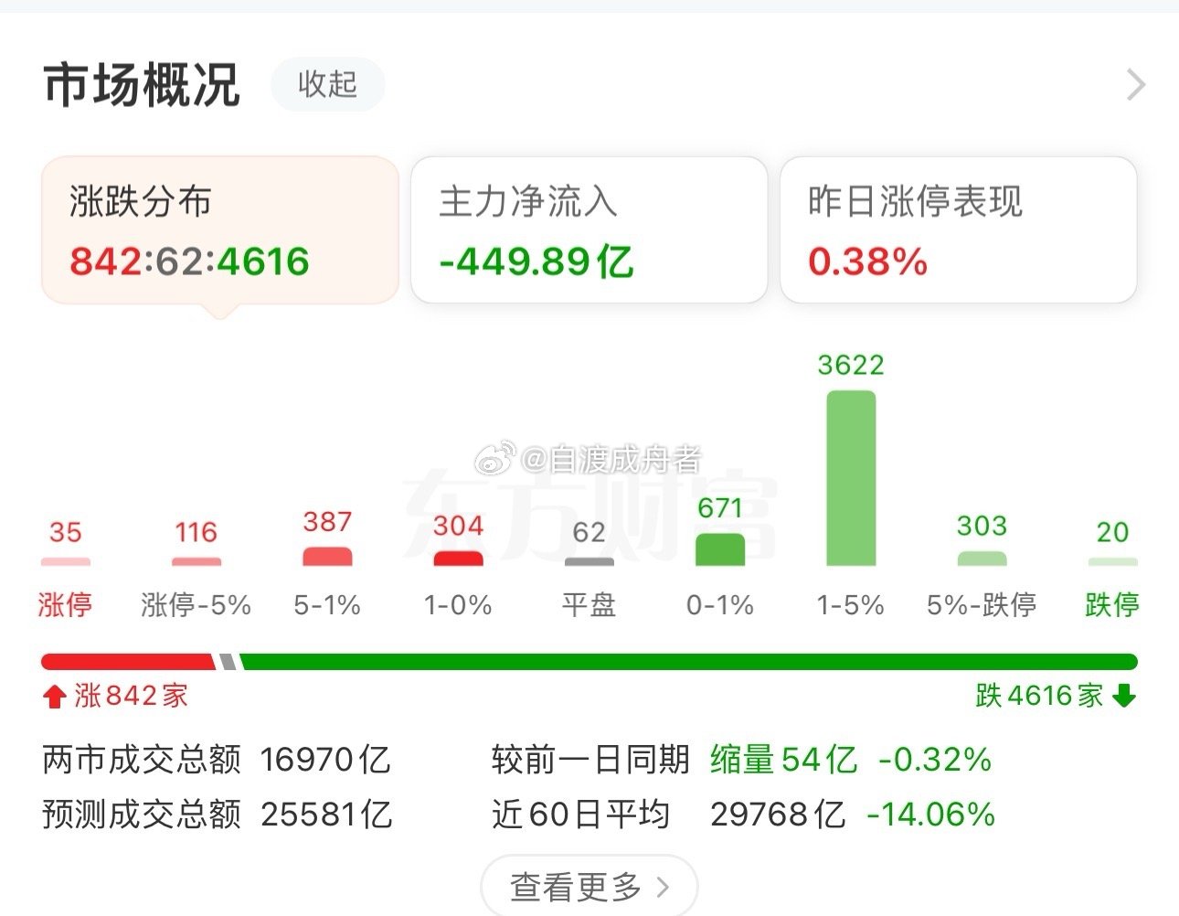 收盘了，A股三大指数早盘涨跌不一，截至午盘，上证指数跌0.46%，深证成指跌0.