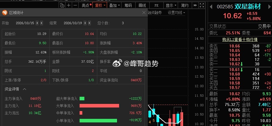 双星新材002585📈在车上的应该有溢价了！ ​​​