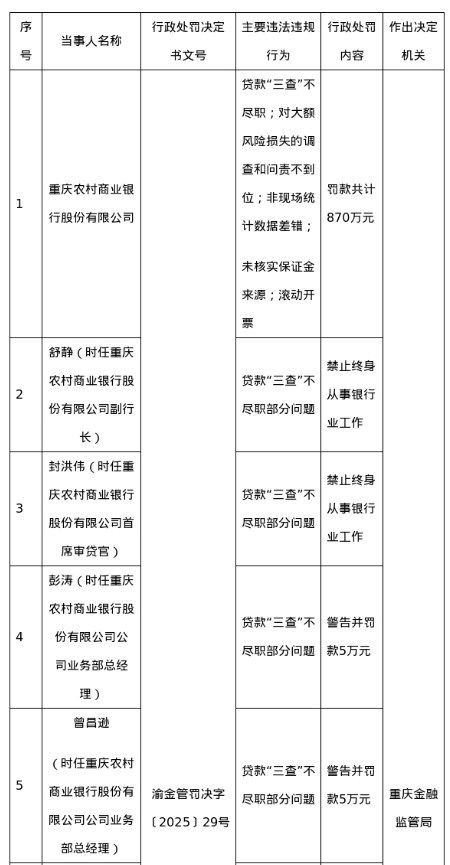 重庆农商行被罚870万，涉贷款“三查”不尽职等