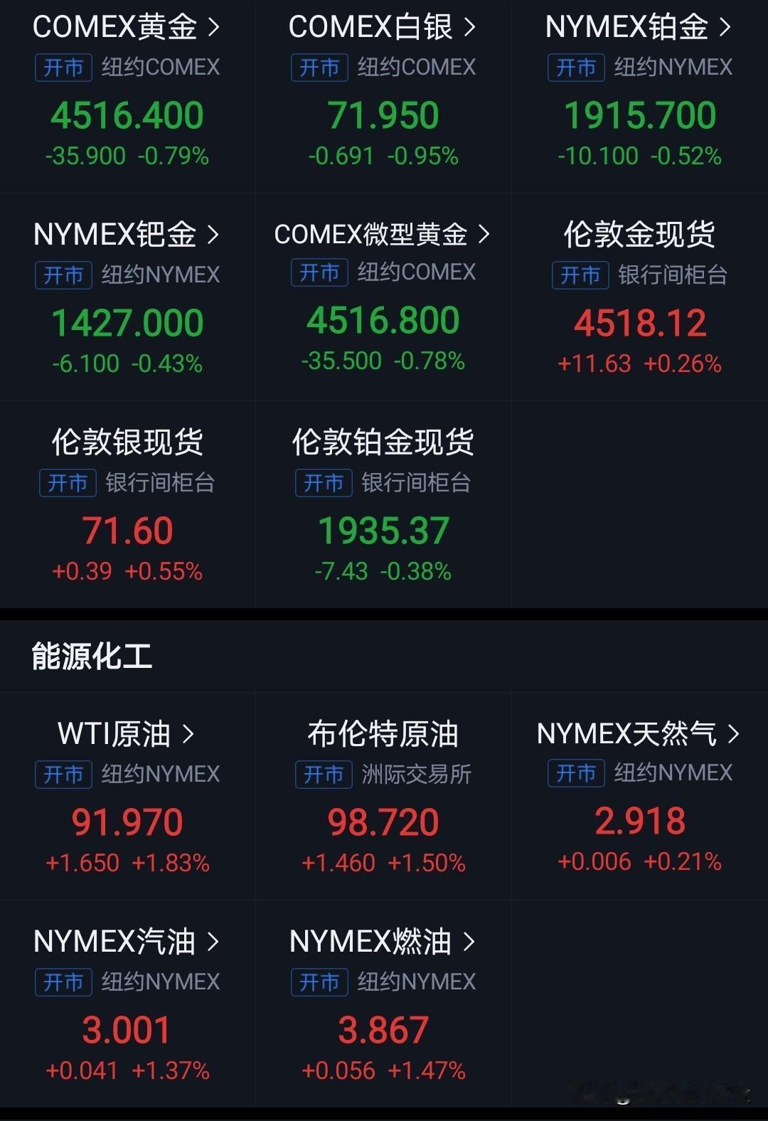 市场依然担忧能源冲击。
只要原油期货价格上冲，黄金等贵金属必然下跌，两者之间形成