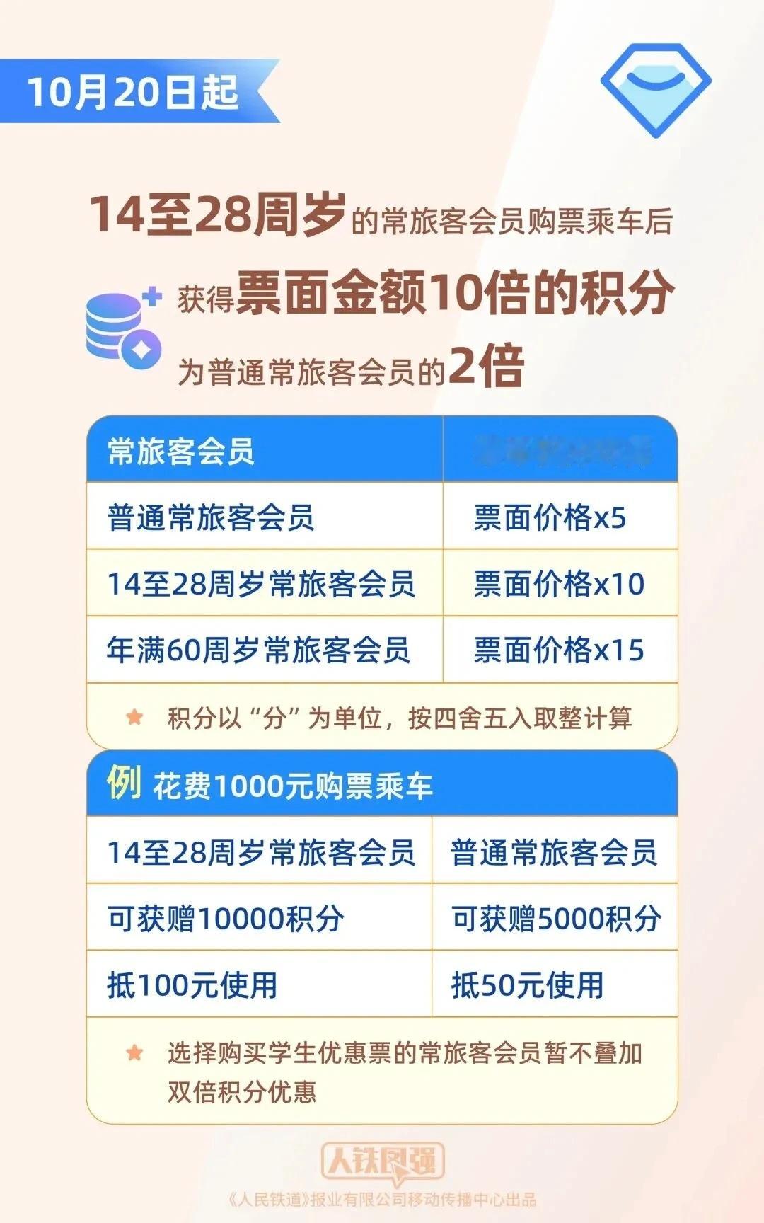 分享一个冷知识在12306买火车票可以积分积的分可以用来兑换车票明天开始这个常旅