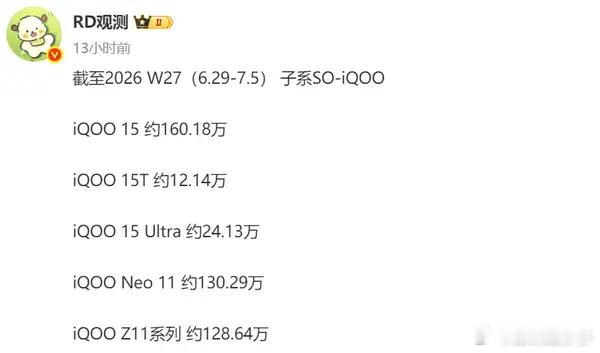 有博主公布了iQOO今年最新一周的销量数据。截至2026年第27周（6月29日-