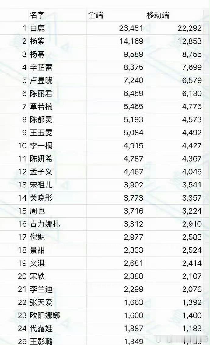 白鹿登顶女明星微博之夜百度指数，第二名杨紫。杨幂跟肖战联动，都没到第三名按理说掐