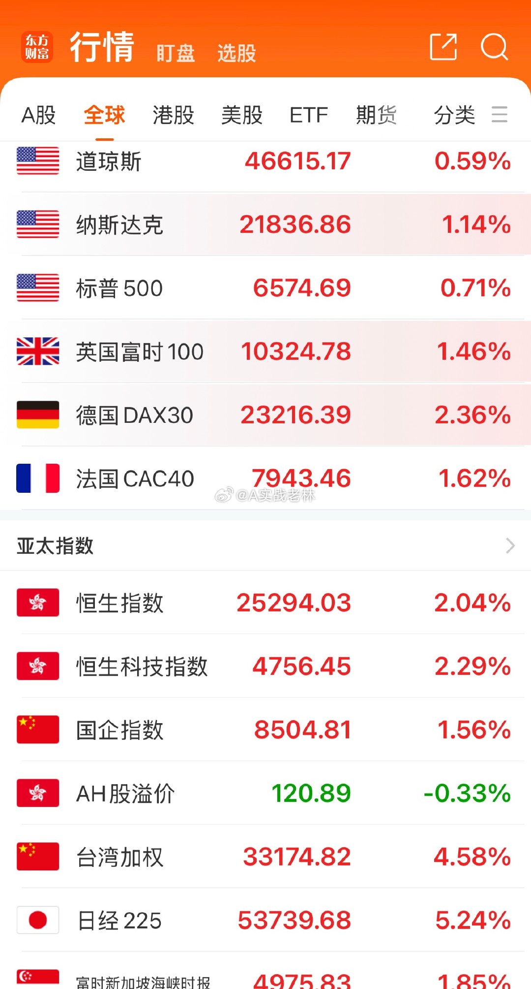 反弹来了！全球大涨，终于迎来大反弹，明日反弹继续！超跌低位个股可以搏个超短反弹，