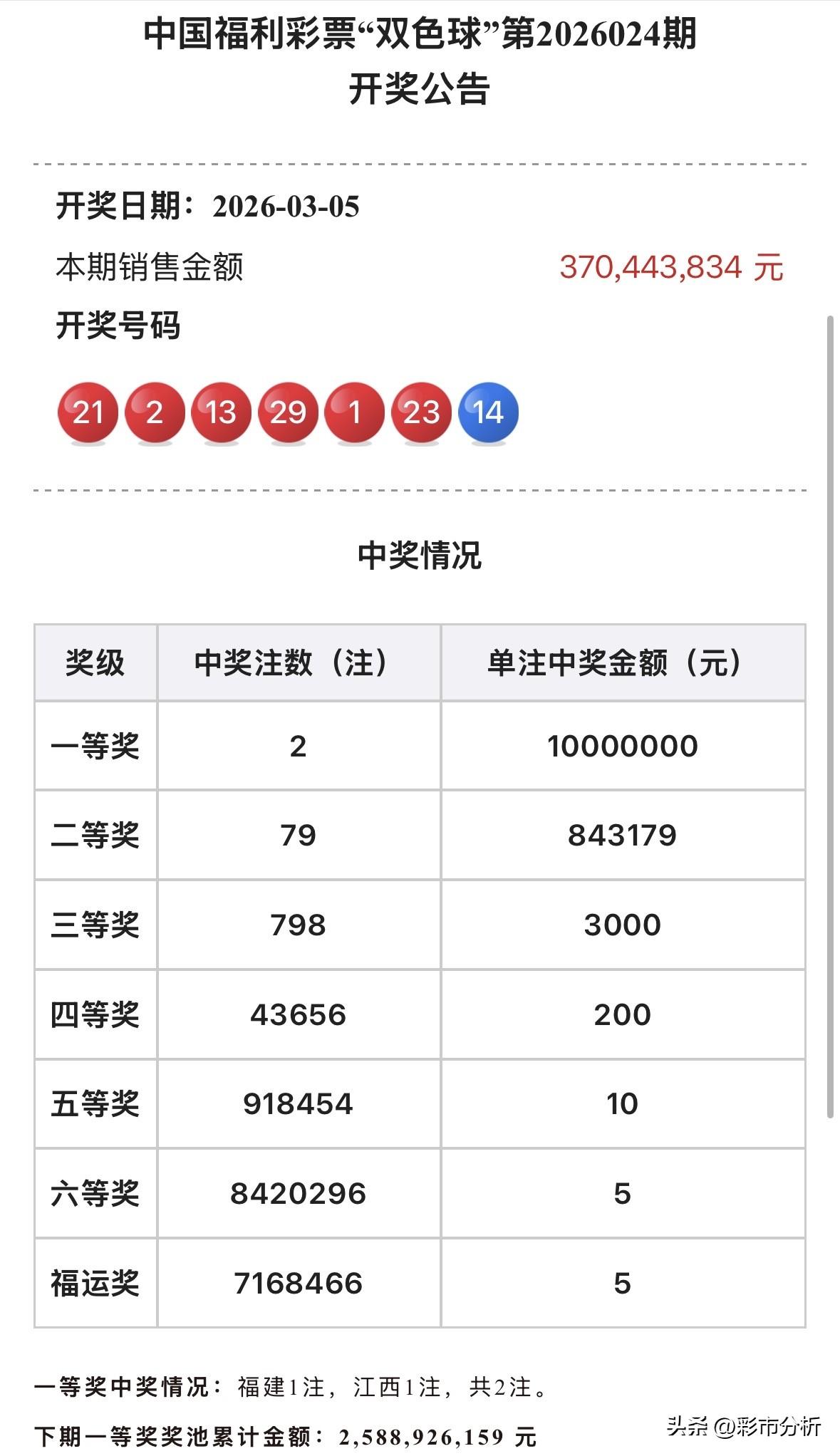 1000万顶配头奖！双色球浮动奖大爆发：头奖仅2注都达1000万封顶花落福建江西