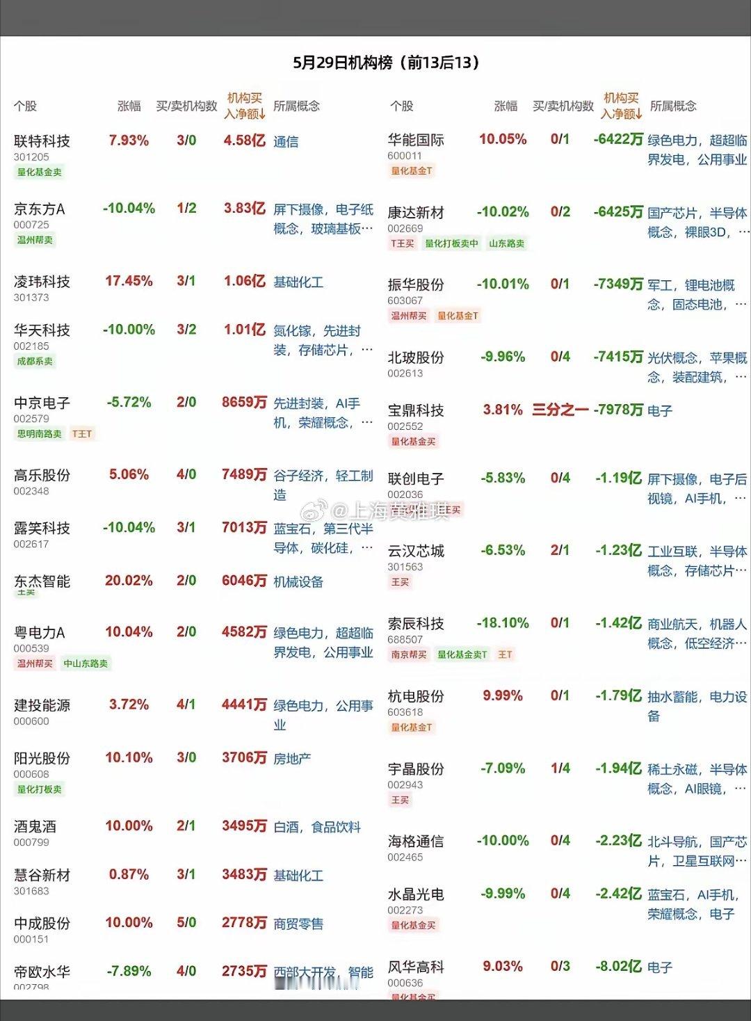 5.29周五   最新：  龙虎榜成交数据！鑫多多     买入  惠丰钻石北京