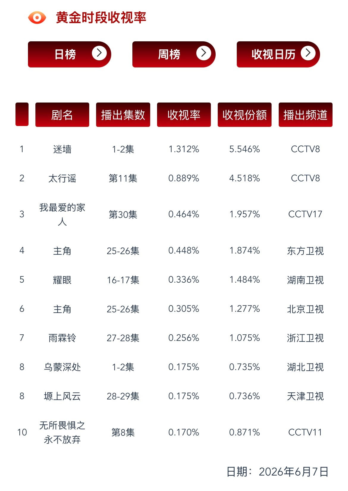 郭京飞 任素汐的迷墙首播cvb1.32已超过家业单日最高cvb