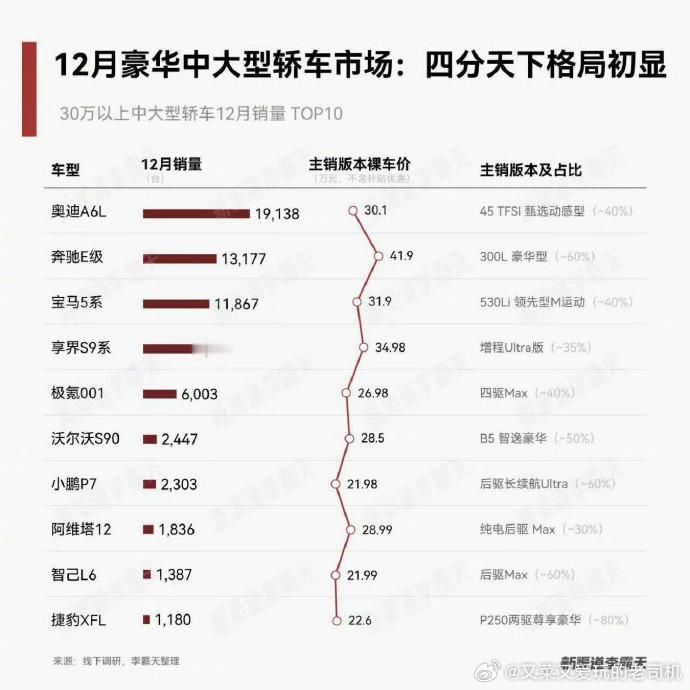 很有意思的是，我查了下BBA的56E连续三年12月的总销量都维持在4.4万台左右