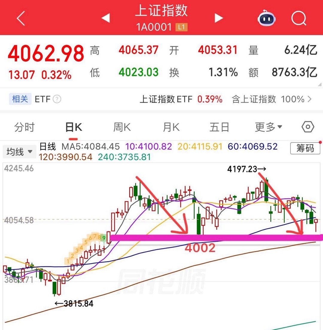 缩量反弹，到底了吗？     今天情绪应该好点了吧？昨天讲过，啥也不用多说，先等