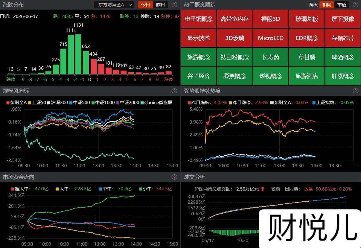 【盘面观察】 午后主要指数集体拉升，科创50一马当先，盘中涨幅逼近4%，沪指在4