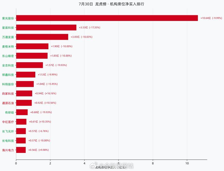 【7月30日龙虎榜机构席位盘点：89只个股现机构席位身影，合计净卖出100.58