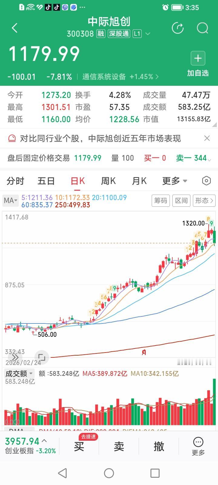 中际旭创今天收盘创造了“三个第一”。
1、收盘下跌7.81%，创下其今年以来单日