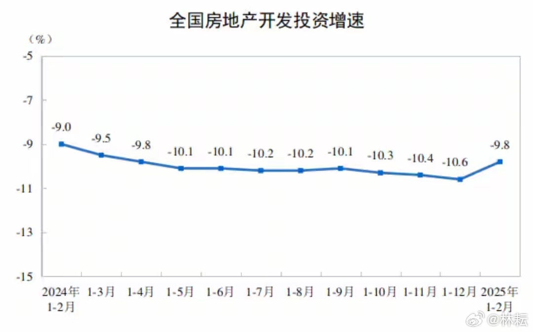 楼市供应在减少。 1—2月份，全国房地产开发投资10720亿元，同比下降9.8%