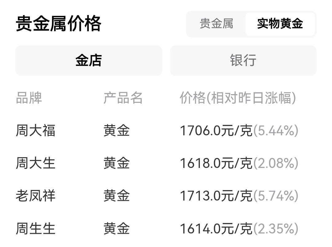 金饰克价涨至1708元真一天涨一个价，已经看麻木了。 