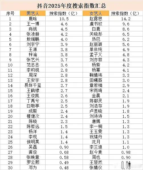 2025年抖指出来了，看看符不符合体感。鹿晗今年演唱会这么出圈的吗，直接大断层?
