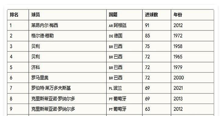 梅西那91球的“神级天花板”要被姆巴佩戳出裂缝了？！

现在网上吵翻了天！

有
