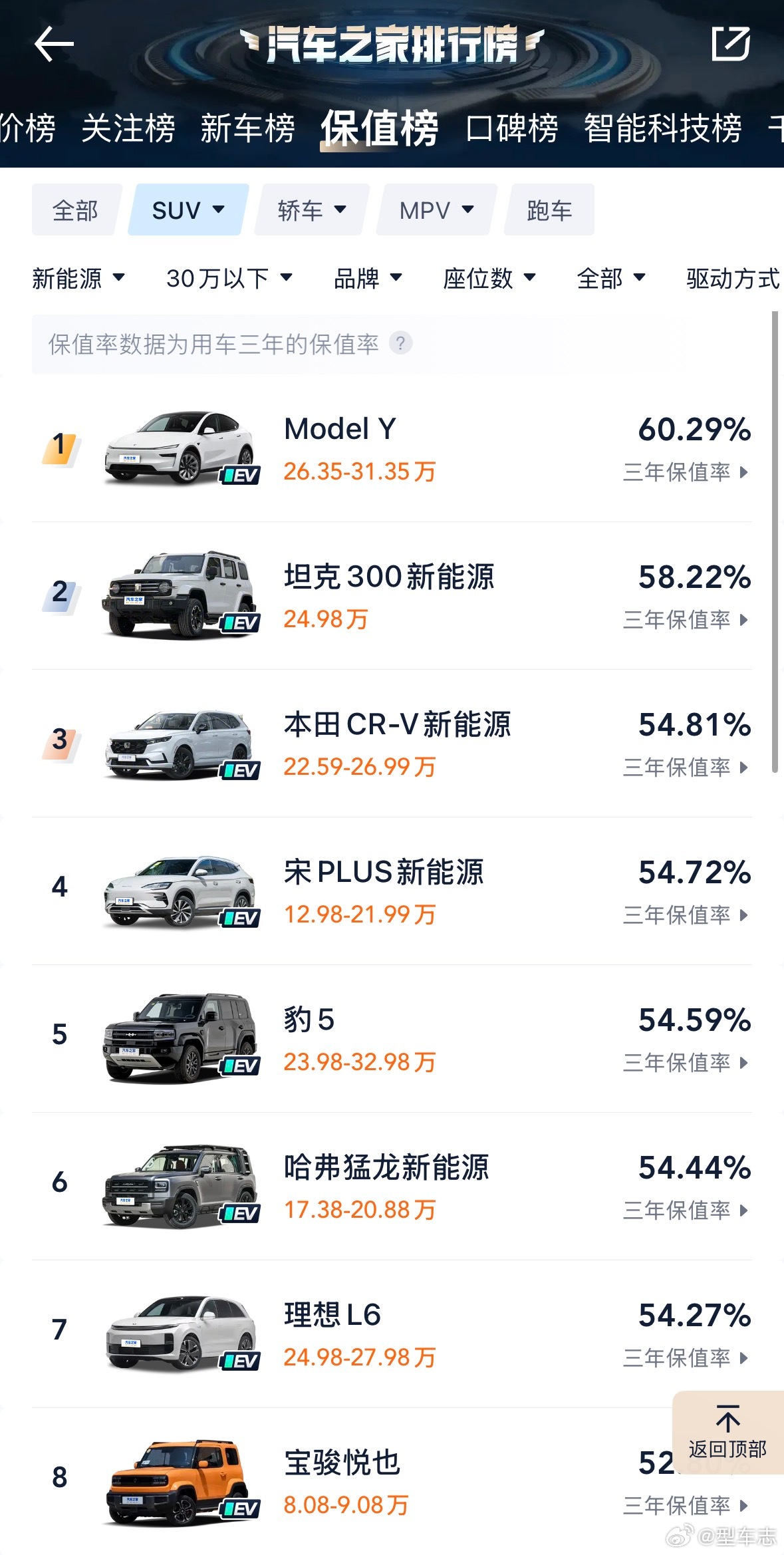 抄底油车还是买电车从目前保值率来看，燃油车整体还是略胜新能源一筹。尤其是合资燃油