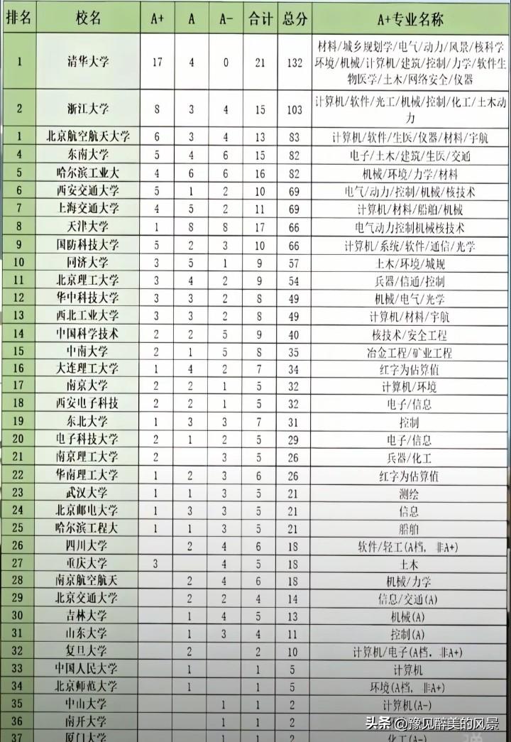 知道东南大学、哈工大、西交大以及上交大很强，但没想到在工科那么强，尤其是工科排名