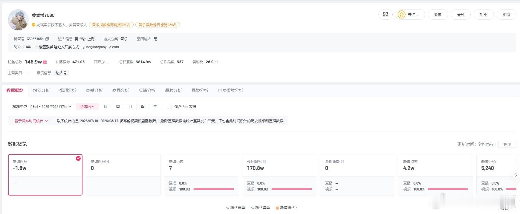 【郑业成黄誉博近期均掉粉】黄誉博为黄子韬名下公司艺人近日，郑业成与黄誉博在综艺《