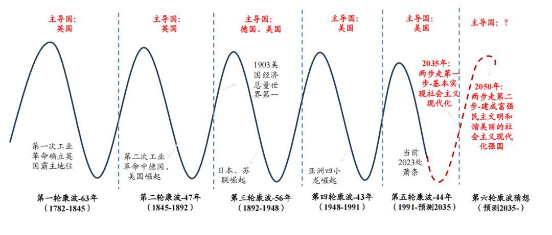 这两年，“人生财富靠康波”俨然成了一种流行的财富圣经。
大概意思是说：你只要知道