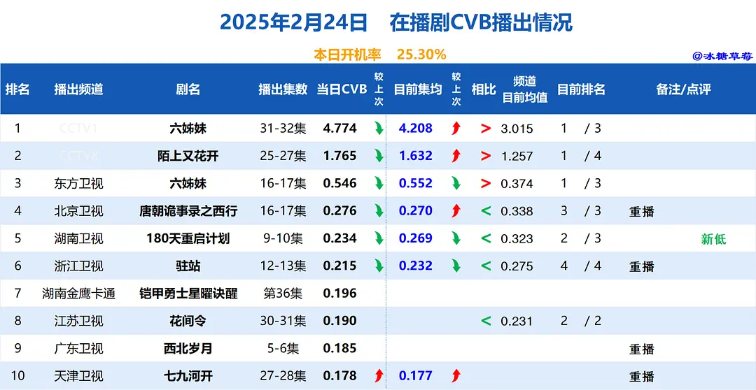 影视剧数据每日播报  20250226cvb酷云云合德塔文票房播报 