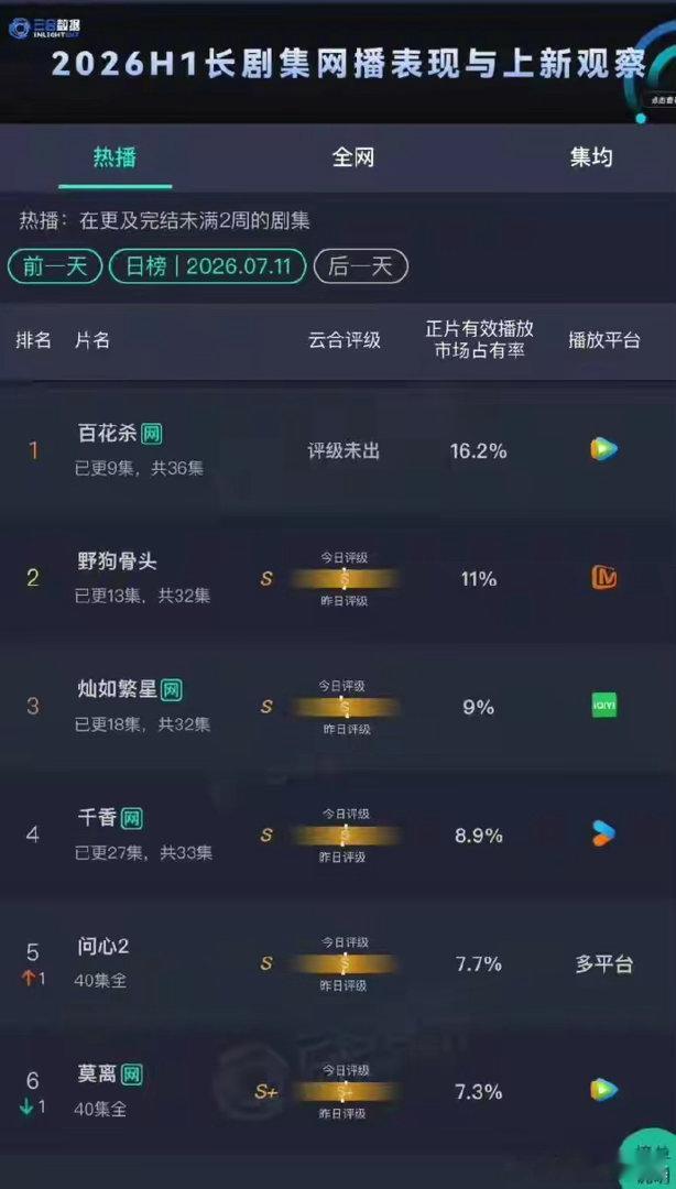 何与孟子义热播的百花杀，云合持续登顶。 
