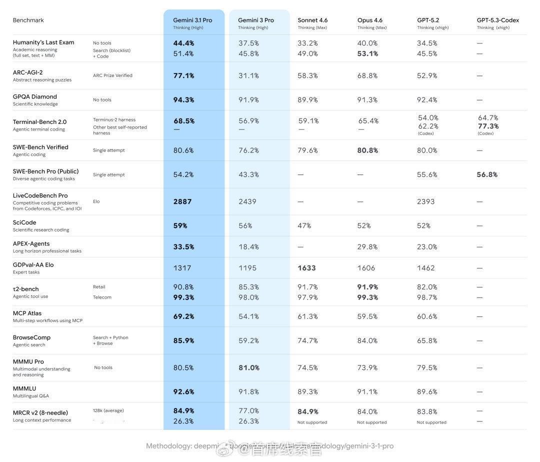 谷歌 Gemini 3.1 Pro 新王登场，推理分数翻倍，幻觉率继续下降，价格