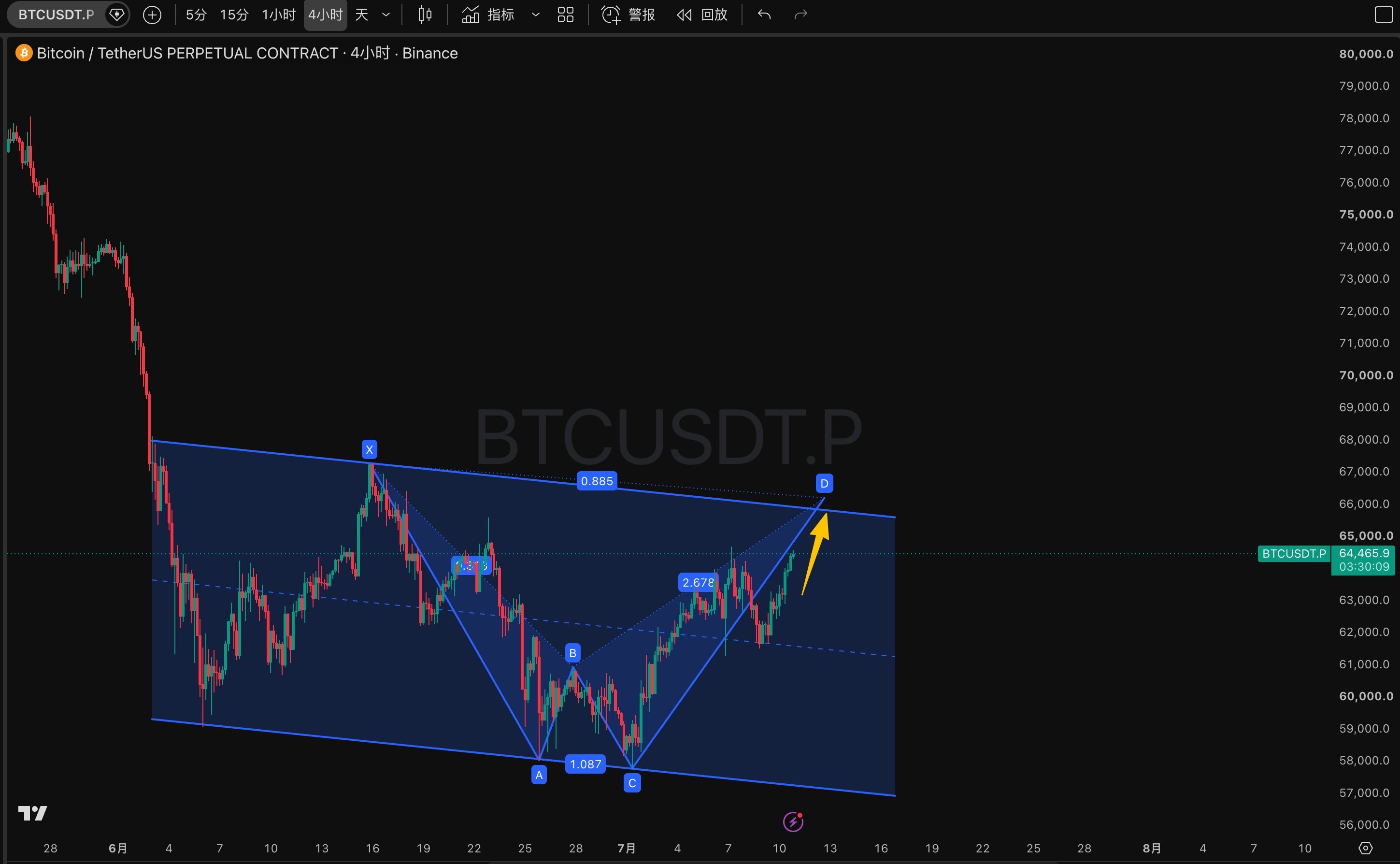 比特币站稳63k继续上行当前已经接近前方高点64.6k附近开始关注鲨鱼形态的88