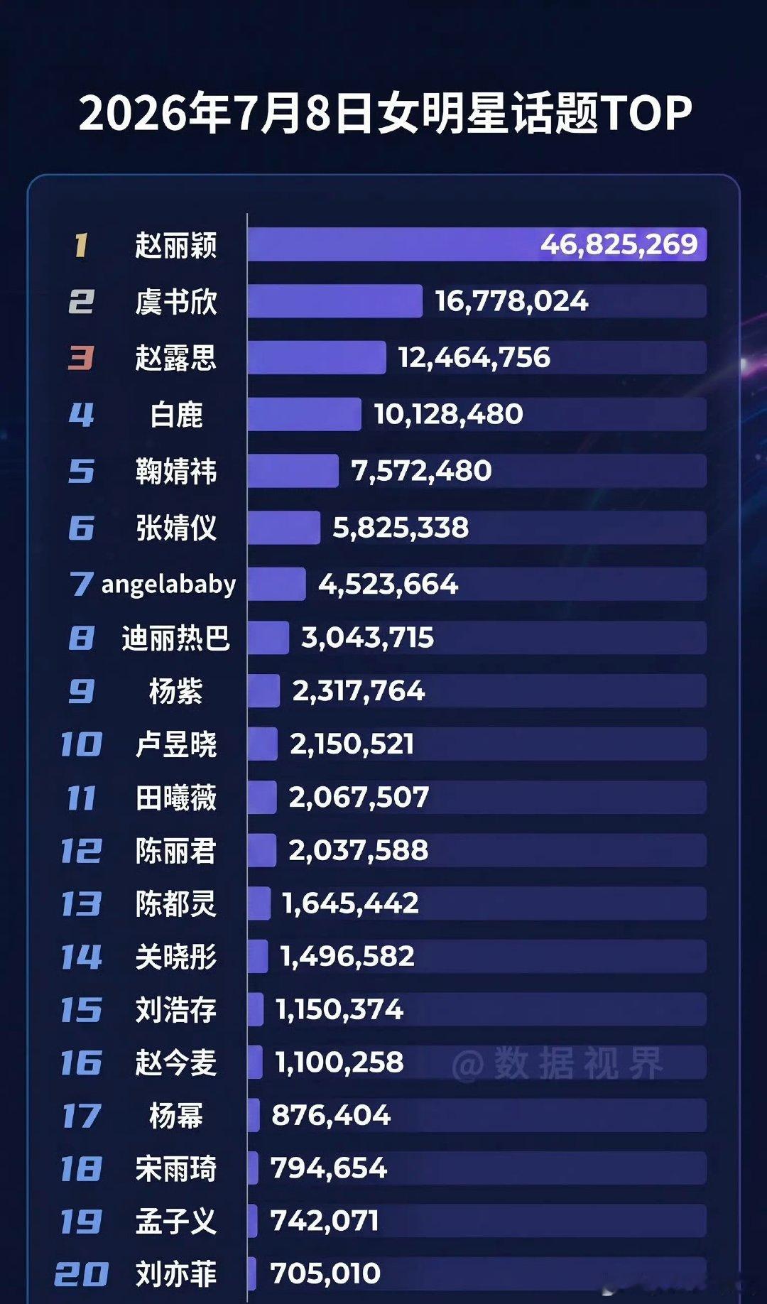 赵丽颖nb啊断层领先 赵丽颖