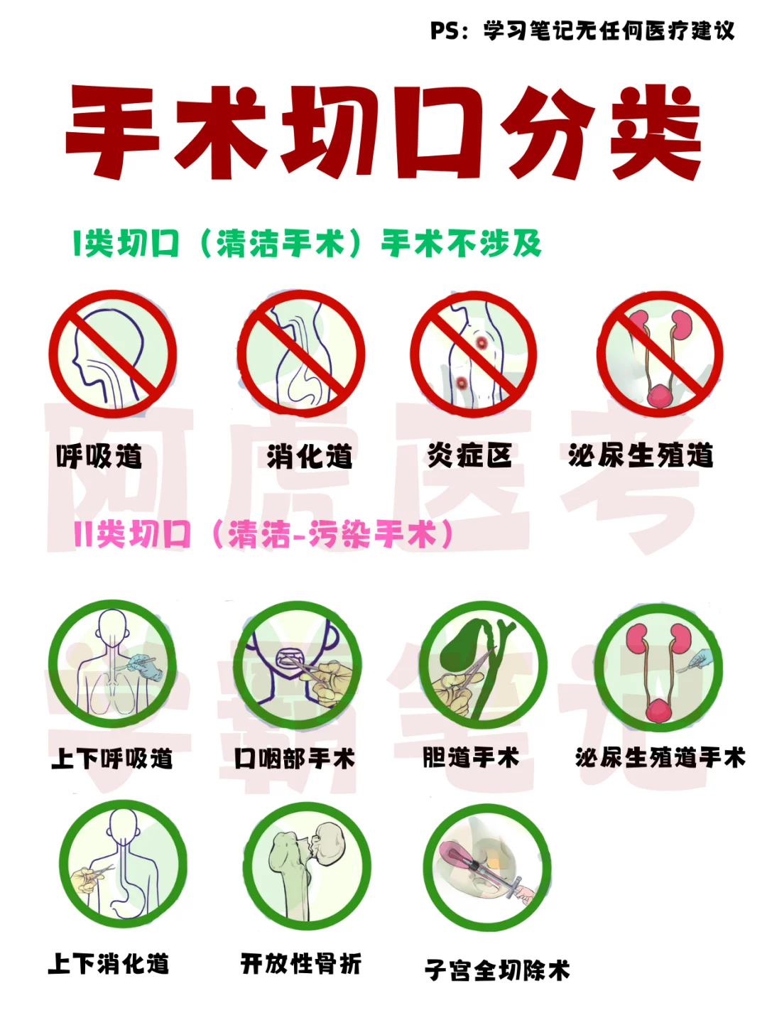 医学生笔记📒：手术切口分类👆