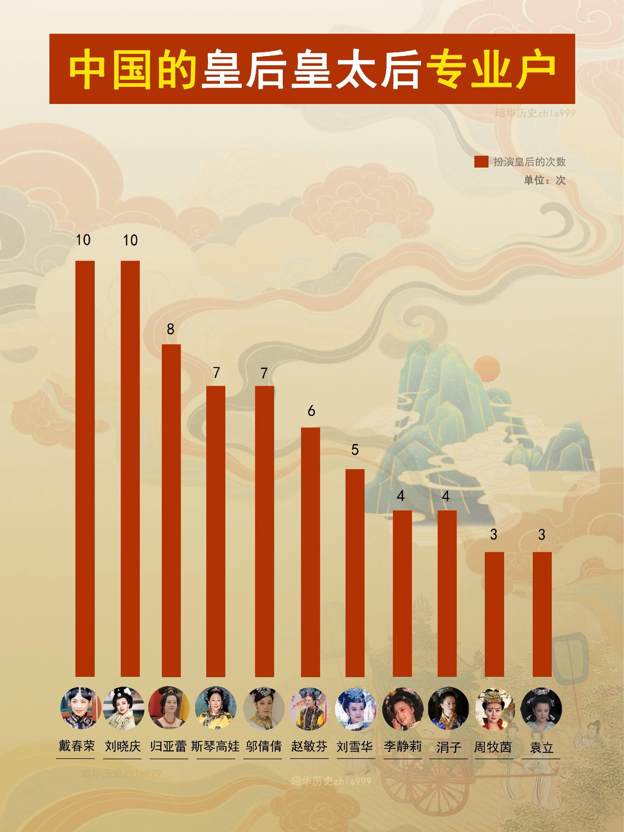 演皇后最多的11个女演员。🔴戴春荣10次，被称皇后专业户，具体作品是...