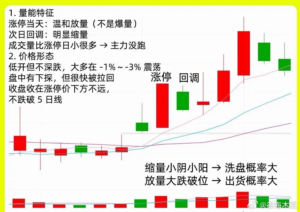 注意了！个股出现涨停，次日开始回调，到底是主力的洗盘还是主力的出货呢？这个困扰散