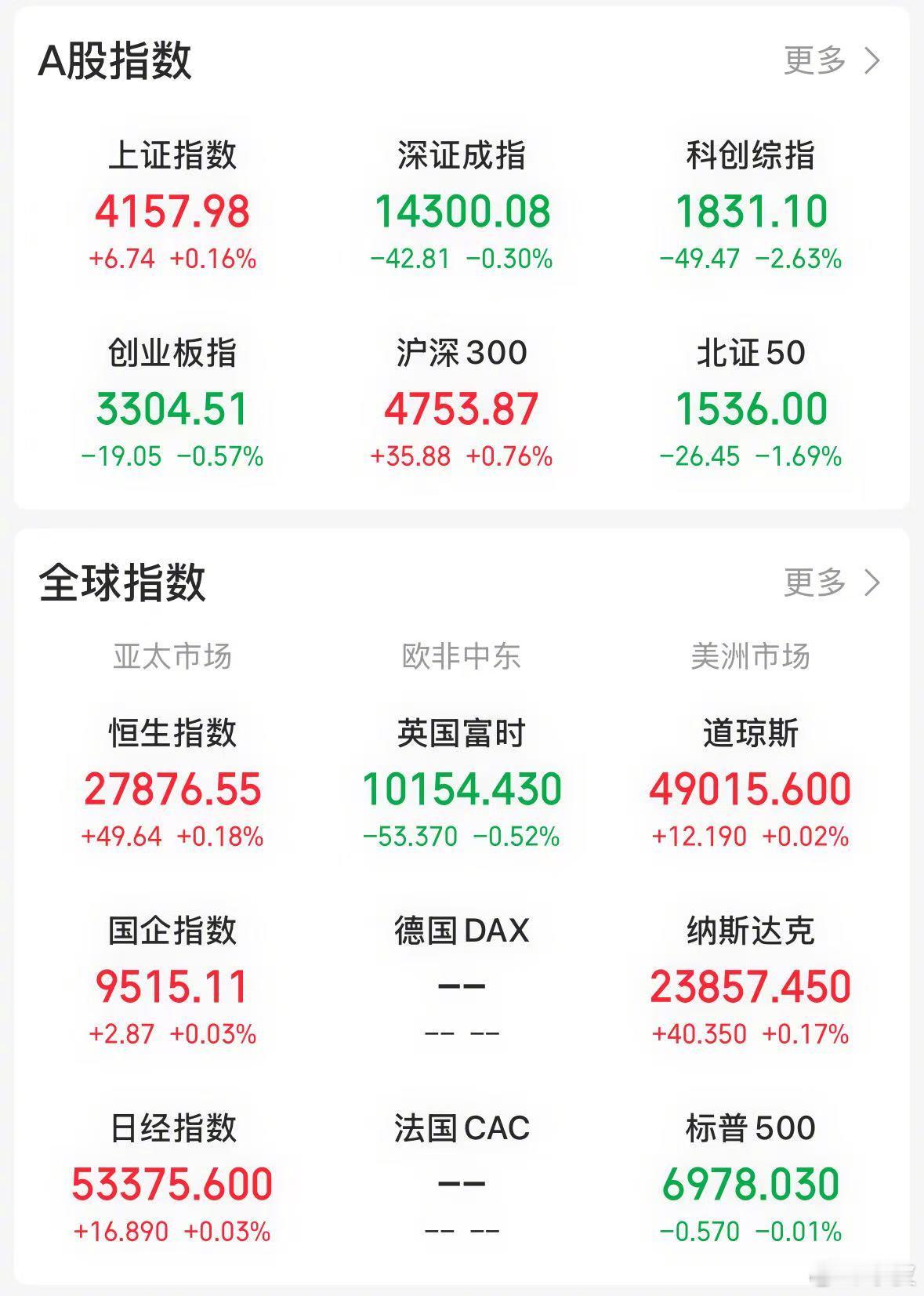 【今日看盘】哪里有压迫哪里就有反抗，沪深两市今天再现怪异一幕。尽管沪深 300E