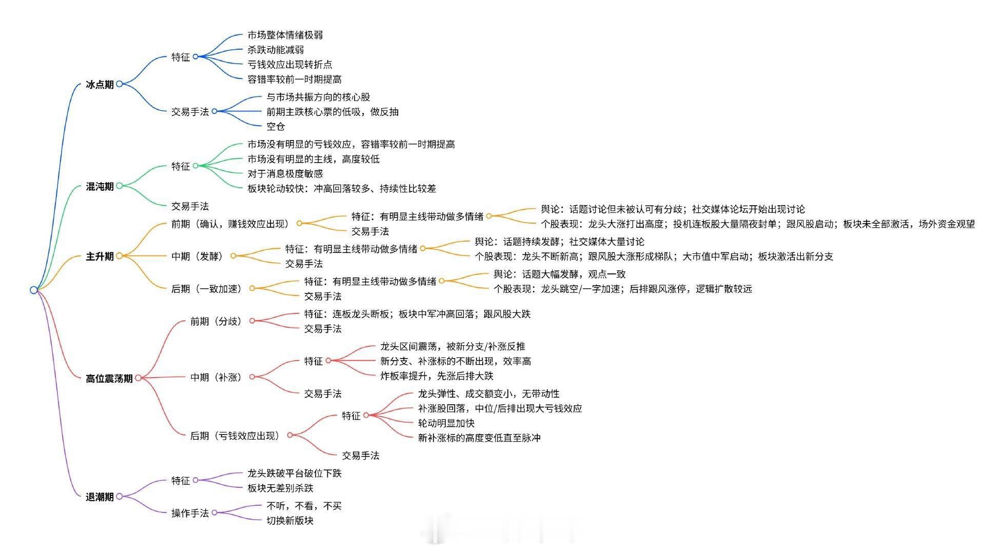 股市最大真理：涨多必跌、跌多必涨，永远周期轮回。炒股大局观，只靠两条：周期 + 