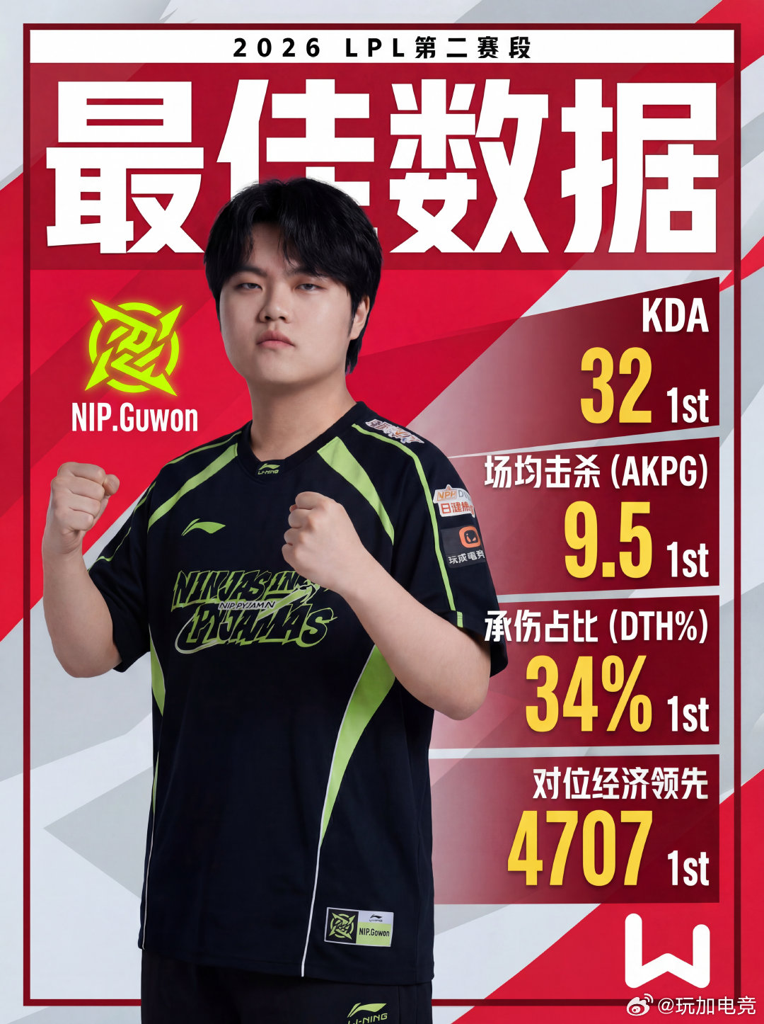 【玩加数据 2026LPL第二赛段组内赛 DAY1最佳数据】恭喜NIP在首日的比