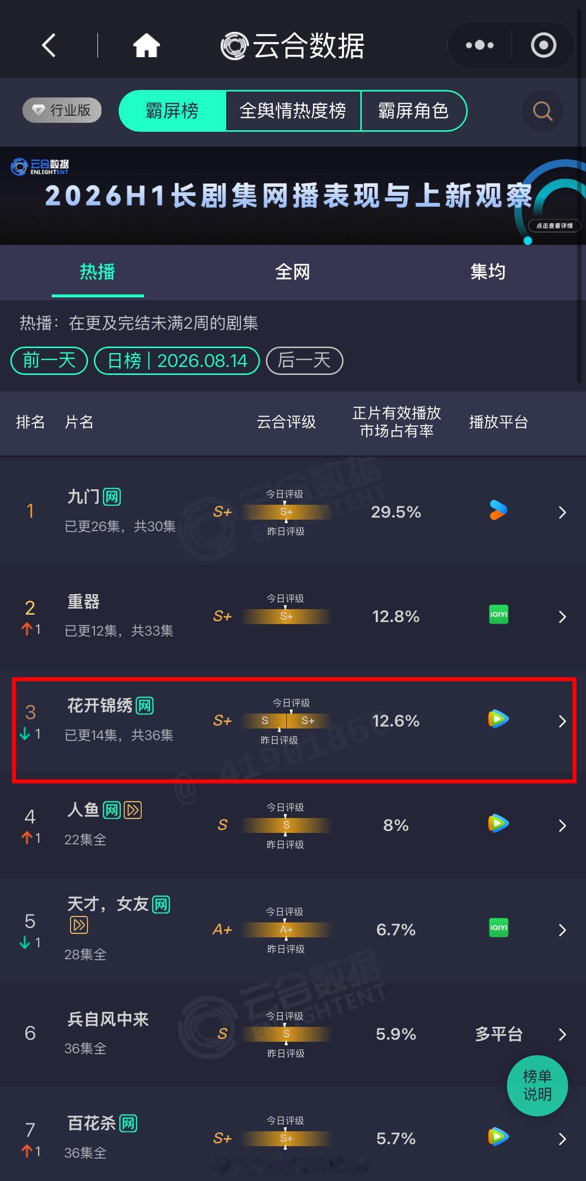 花开锦绣拿到S+评级，有实景取景打底，剧情质感也很能打，口碑品质确实打出口号了丁