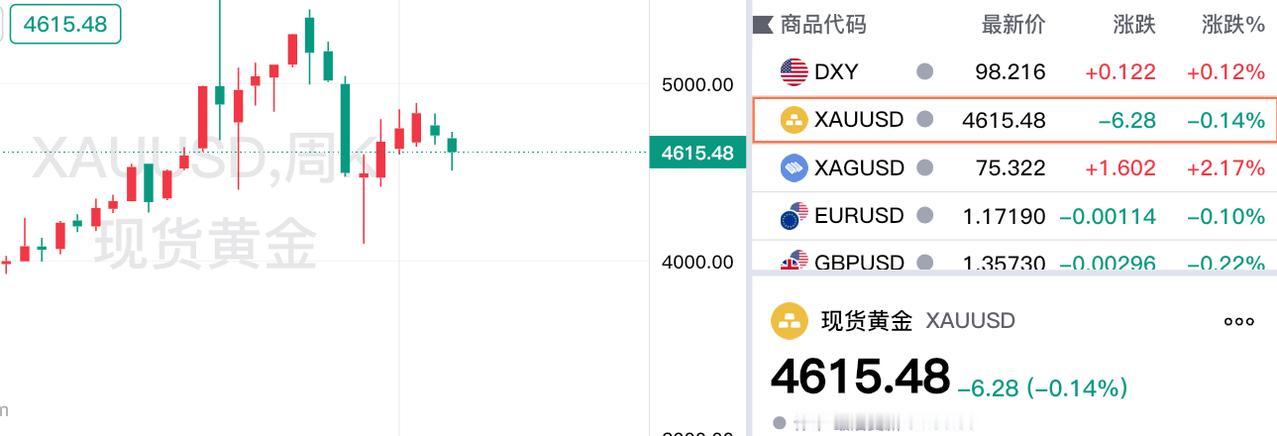 今天是周日，
本周现货黄金，
也就是大家常说的伦敦金，
本周再度收跌。
从周线可