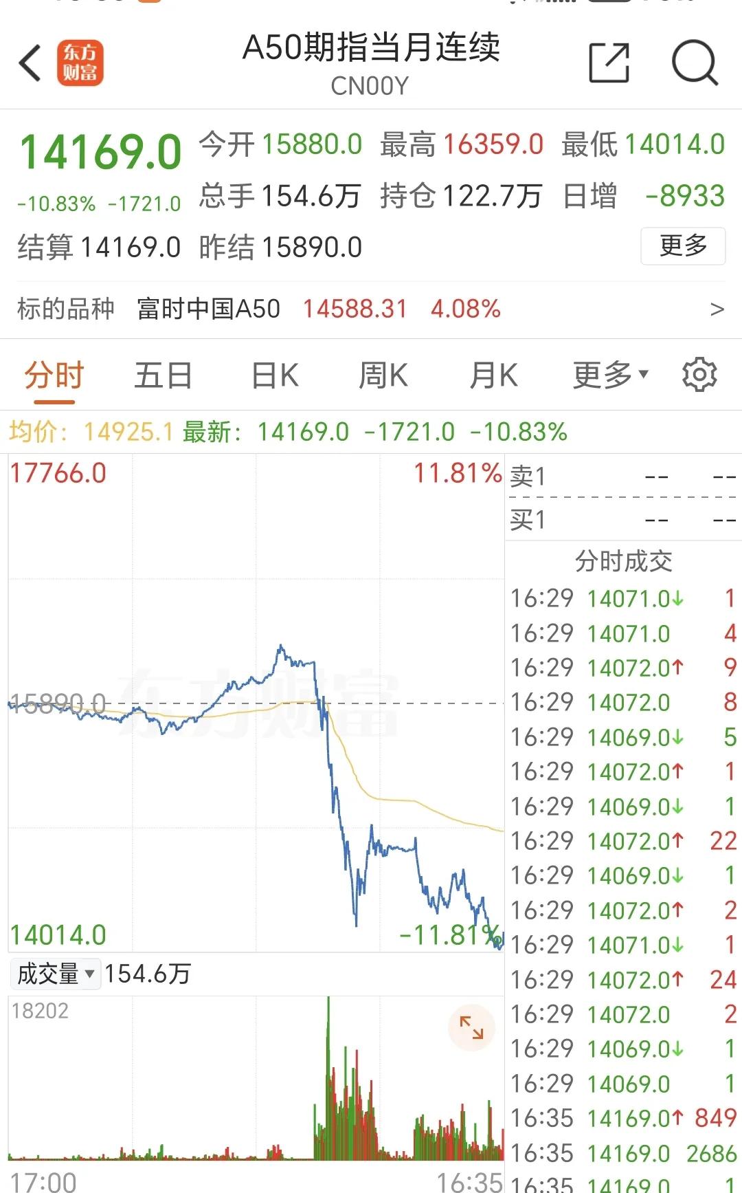 你发现了吗？
只要我a股开盘，就砸盘！
A50国庆涨了6天，今天狂轰水下11点，