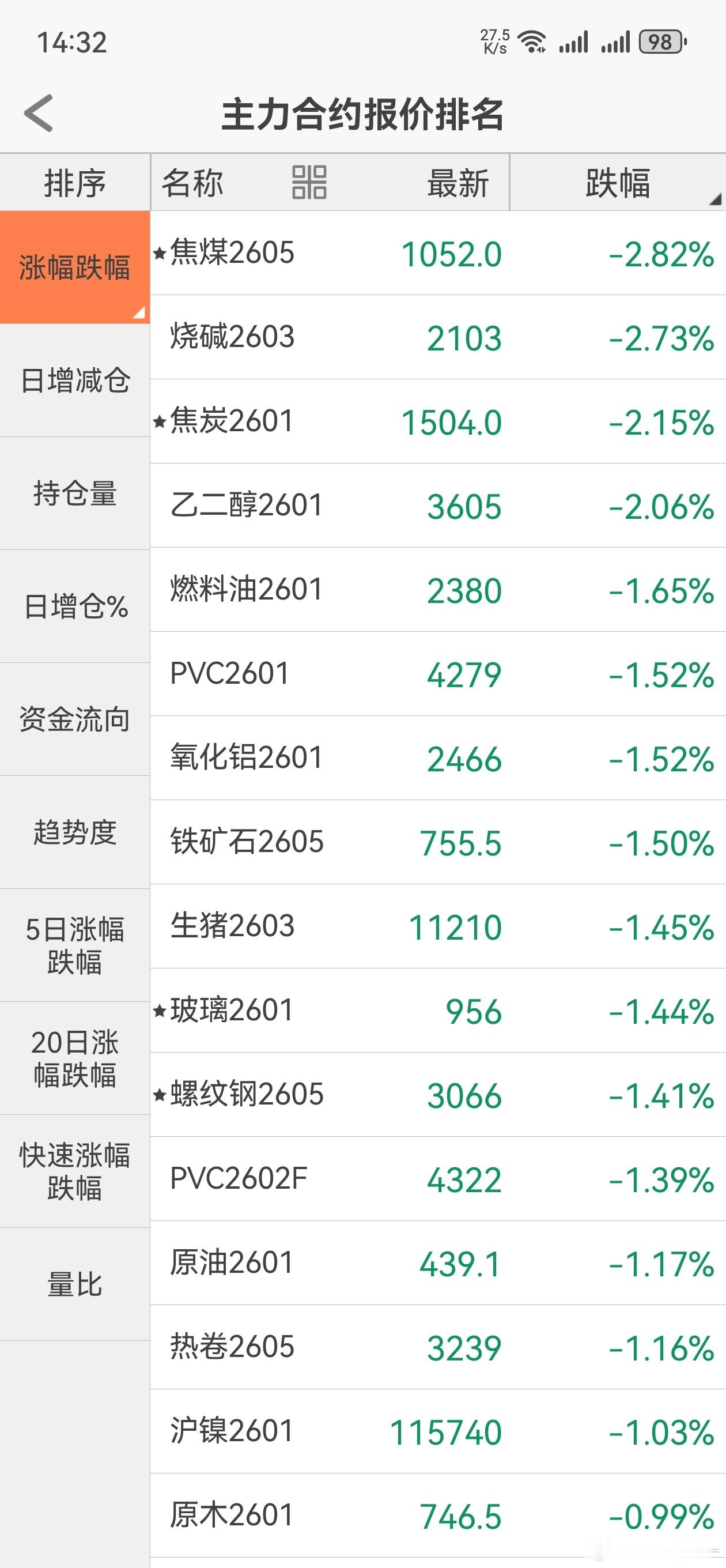 脱离散户行为，从拒绝随便抄底焦煤、玻璃、纯碱、PVC开始。期货