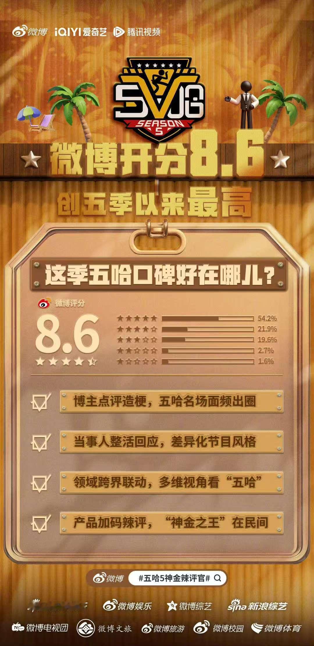 五哈5开分创新高五哈5开分8.6五哈5开分创新高，厉害了，哇哦 ​​​