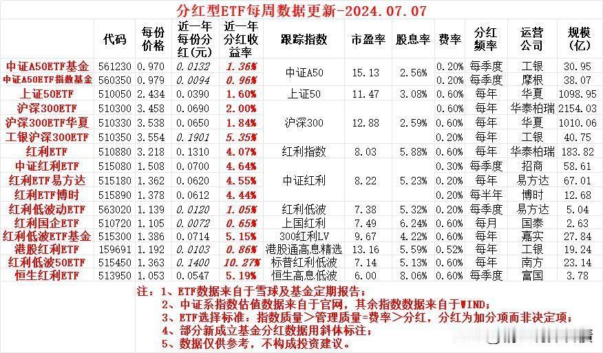 分红型ETF每周数据更新：
摩根中证A50ETF指数基金将于周一（8日）除息，预