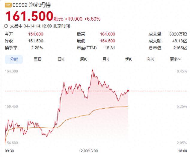 知名投资人段永平官宣入局泡泡玛特，直言“很久没有这种兴奋感”！
他还说专门花几天