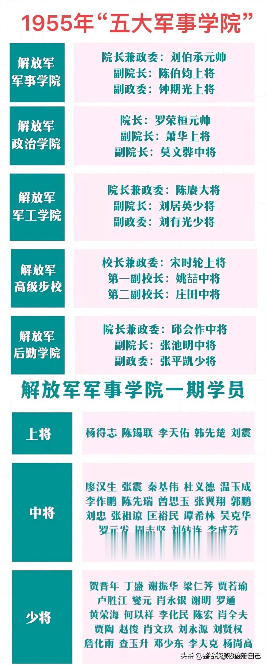 1955年我军“五大军事学院”有多强大？如图所示，第一所由刘伯承任院长的解放军军